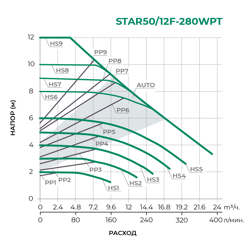STAR/F-WPT с частотным управлением