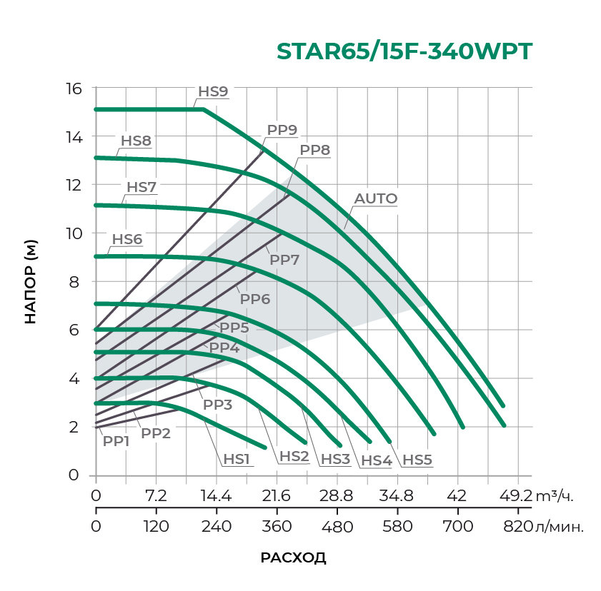 STAR/F-WPT с частотным управлением