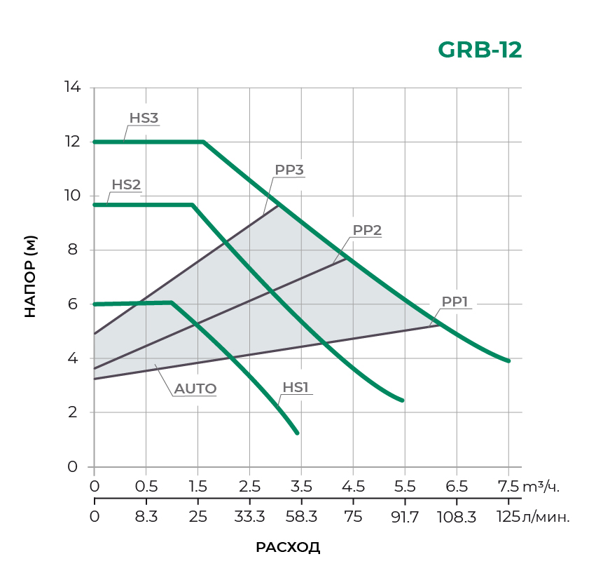 Циркуляционный насос GRB32/12