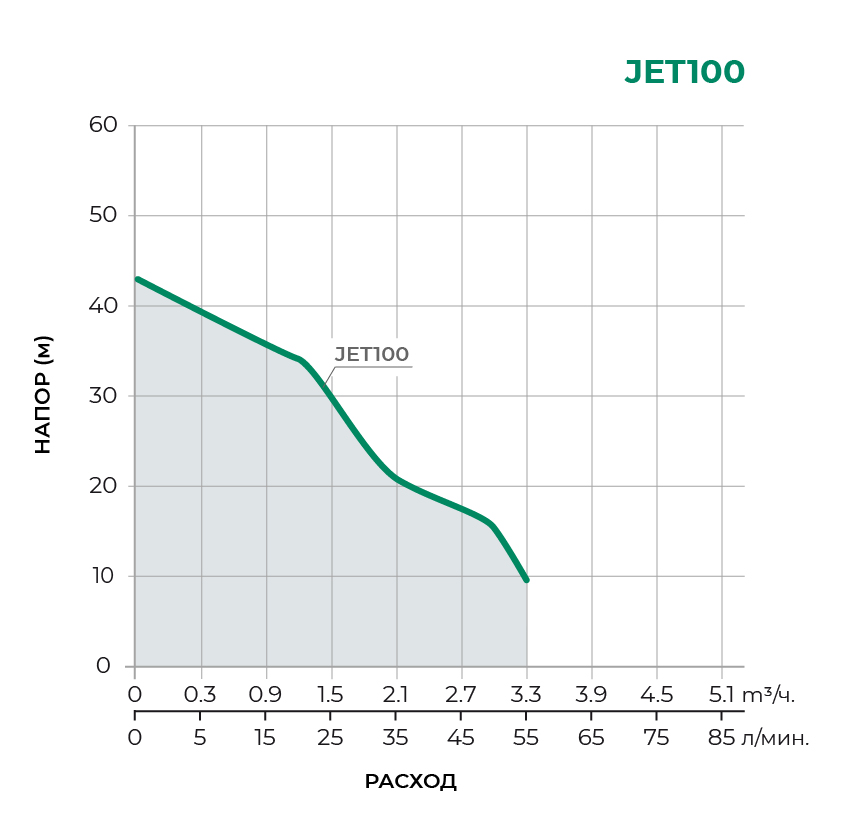 Поверхностный центробежный насос JET100 