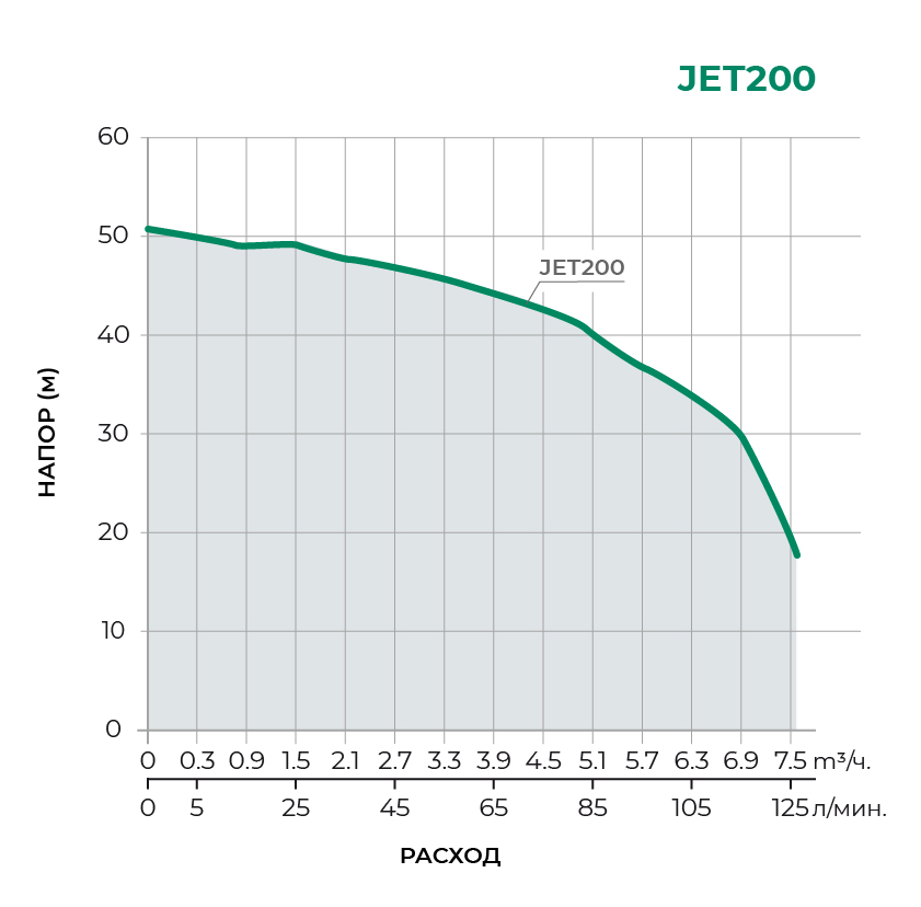 Поверхностный центробежный насос JET200 