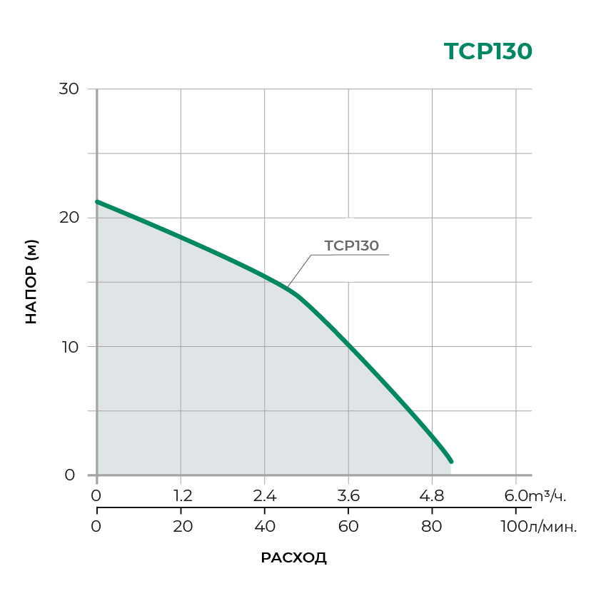Поверхностный центробежный насос TCP130