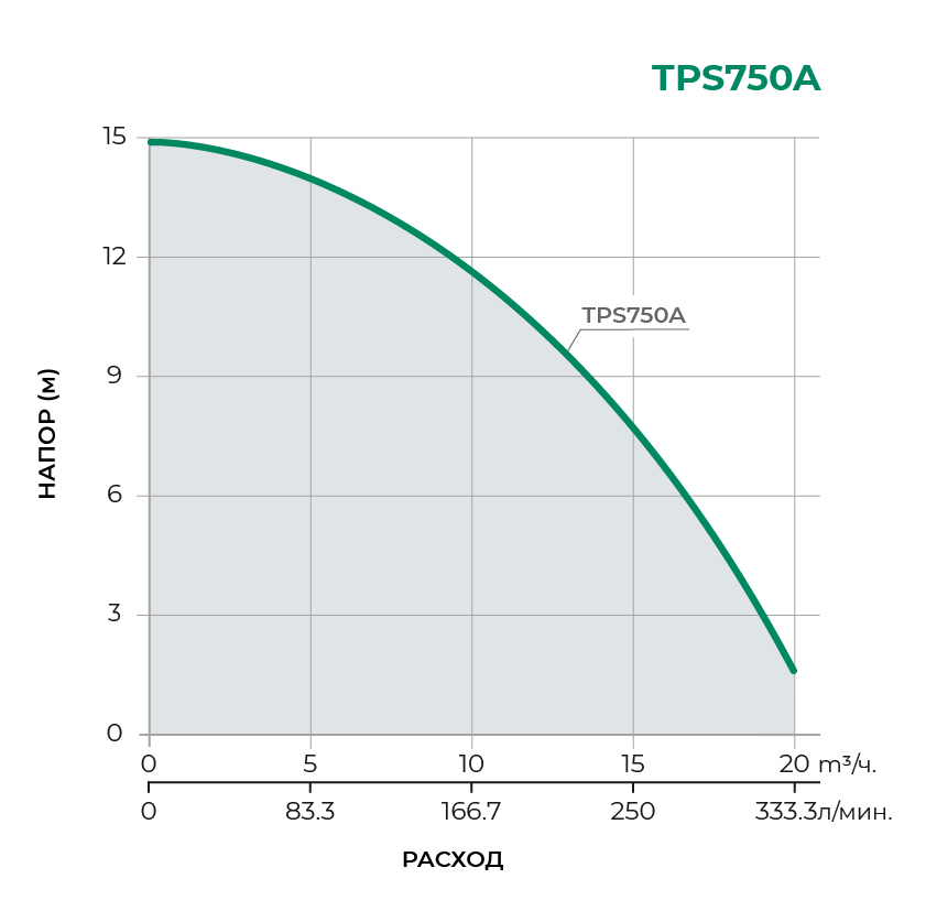 Дренажный погружной насос TPS750А