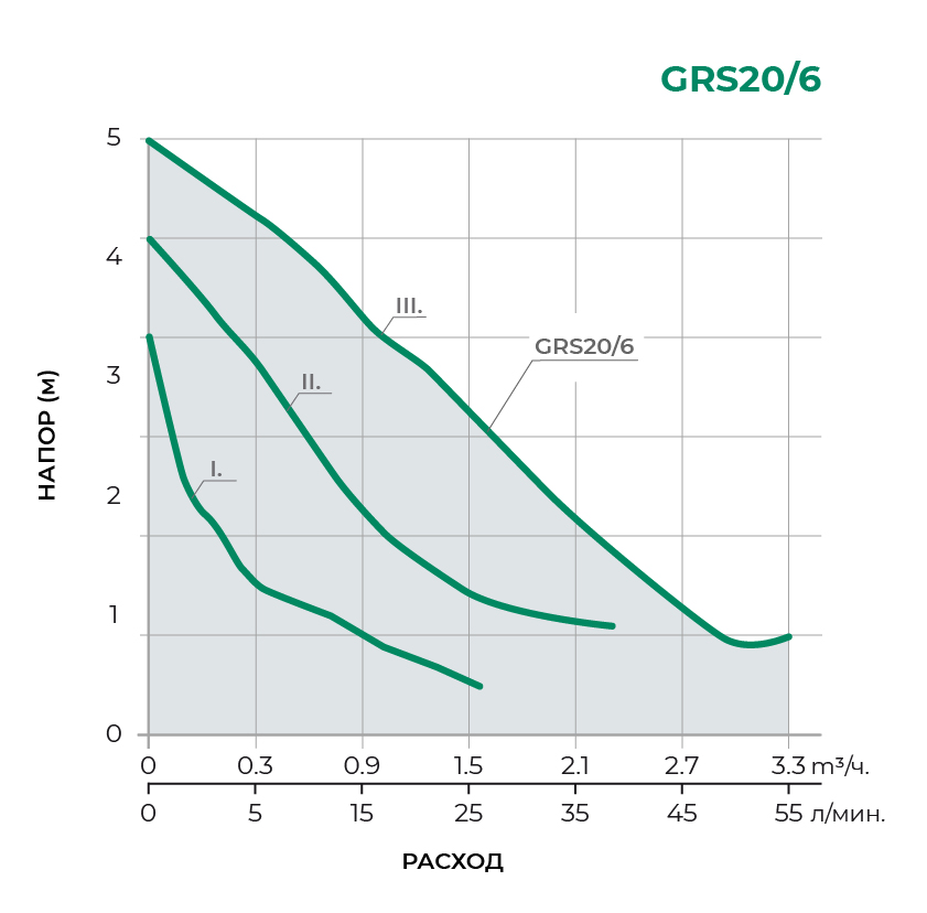 Циркуляционный насос GRS20/6-130
