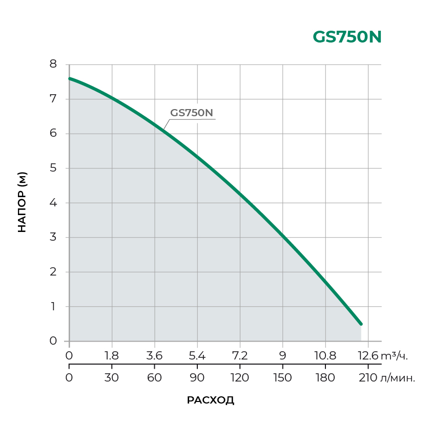 Дренажный погружной насос GS750N