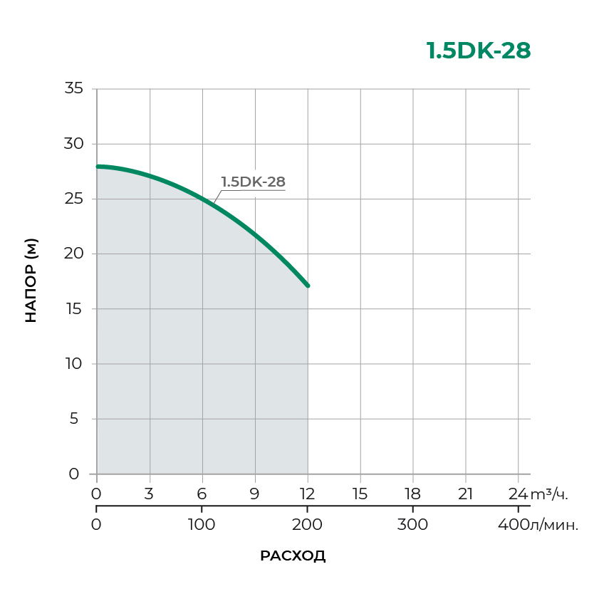 Поверхностный центробежный насос 1.5DK-28