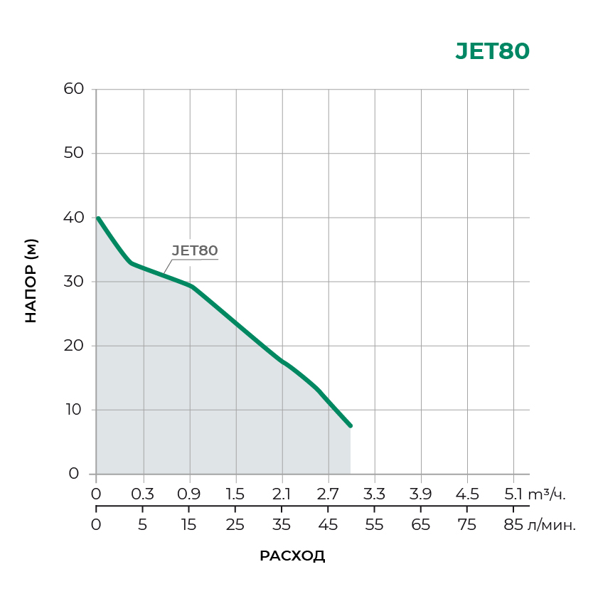 Поверхностный центробежный насос JET80