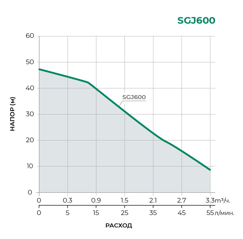 Поверхностный центробежный насос SGJ600 