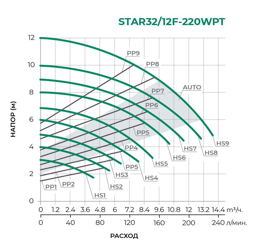 STAR/F-WPT с частотным управлением