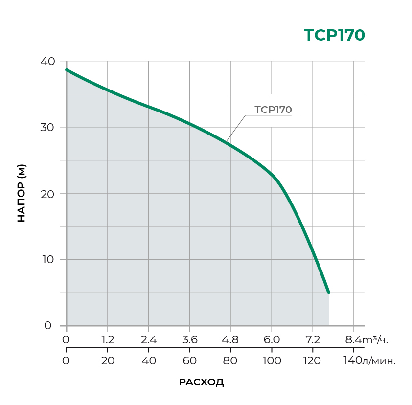 Поверхностный центробежный насос TCP170