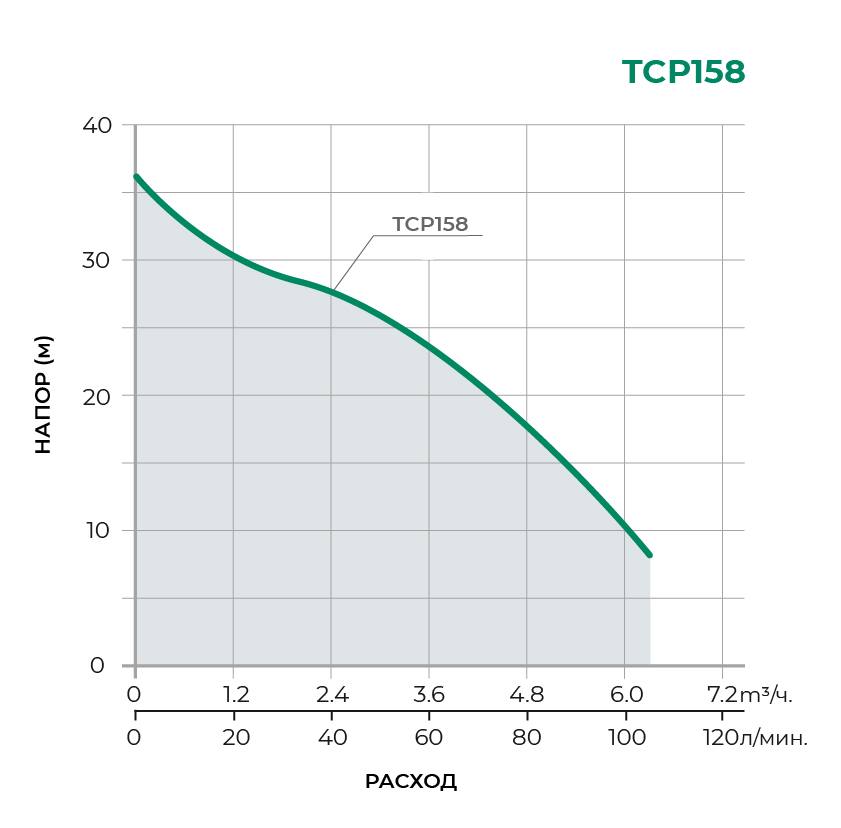 Поверхностный центробежный насос TCP158