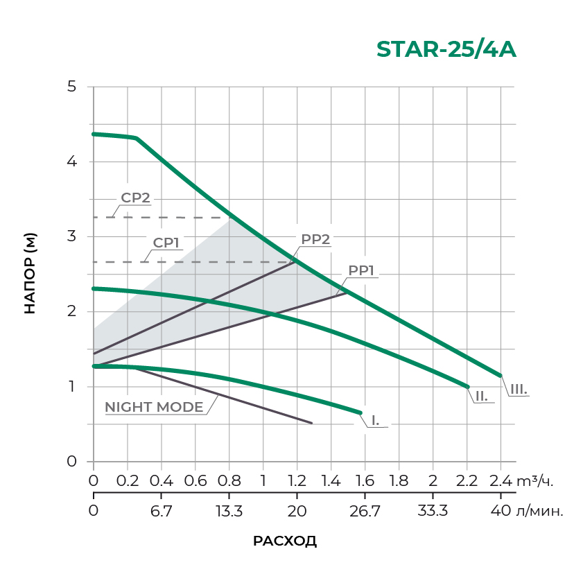 циркуляционный насос star25/4a-130