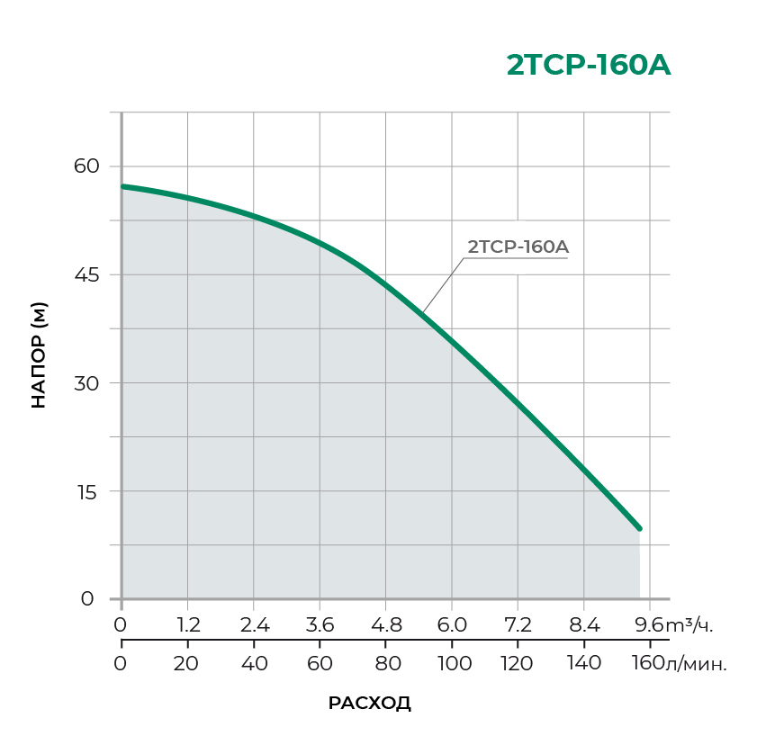 Поверхностный центробежный насос 2TCP25/160A