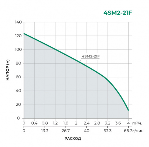 4SM Скважинный многоступенчатый насос 4SM2-21F