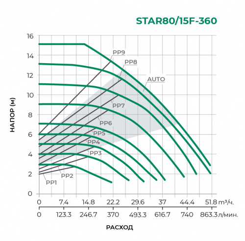 STAR-F с частотным управлением  Циркуляционный насос STAR80/15F-360