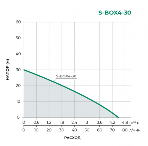 Насосная станция S-BOX4-30