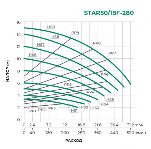 STAR-F с частотным управлением  Циркуляционный насос STAR50/15F-280