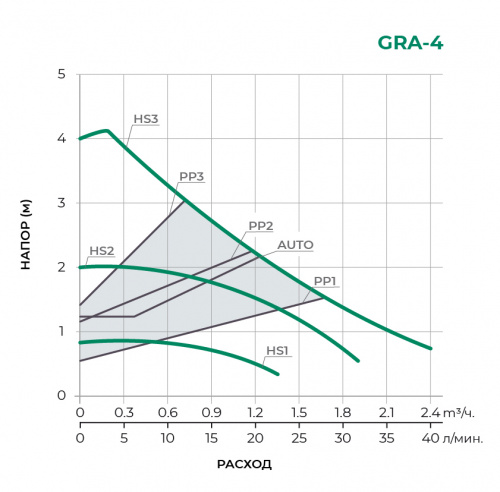GRA с частотным управлением Циркуляционный насос GRA25/4