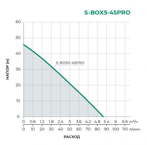 Насосная станция S-BOX5-45PRO