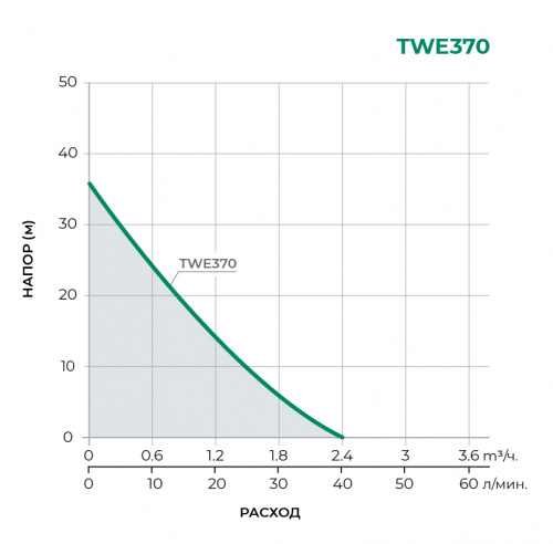 TWE Насосная станция TWE370