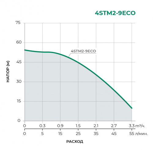 Скважинный многоступенчатый насос 4STM2-9ECO 