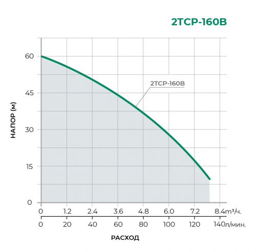 Поверхностный центробежный насос 2TCP25/160B