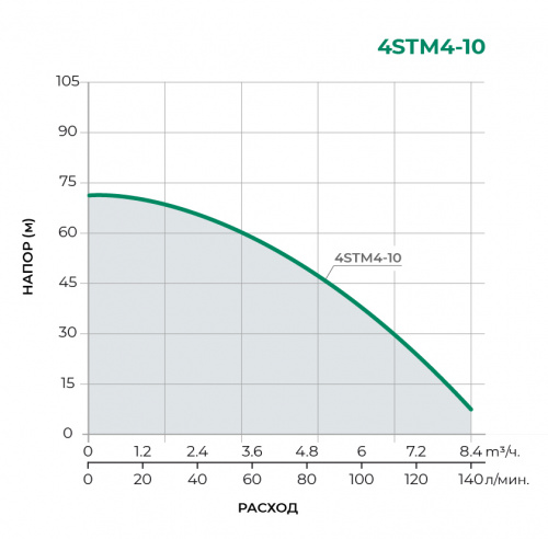 4STM Скважинный многоступенчатый насос 4STM4-10