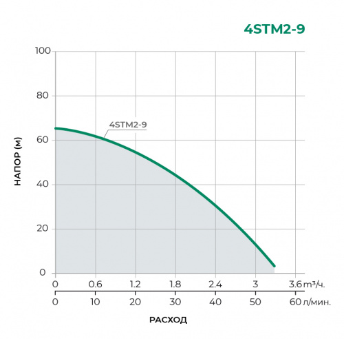 Скважинный многоступенчатый насос 4STM2-9 