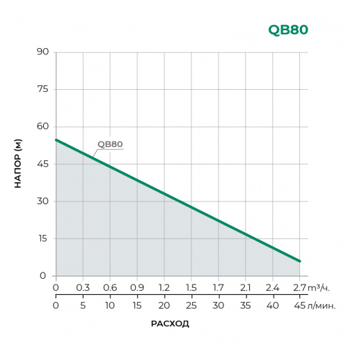 QB  Поверхностный вихревой насос QB80