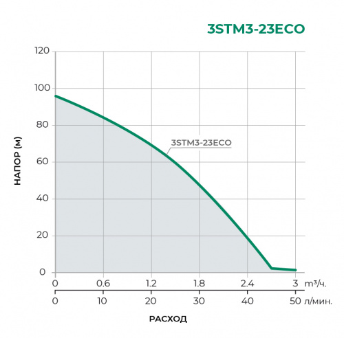 3STM3-ECO Скважинный многоступенчатый насос 3STM3-23ECO