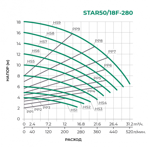 STAR-F с частотным управлением  Циркуляционный насос STAR50/18F-280