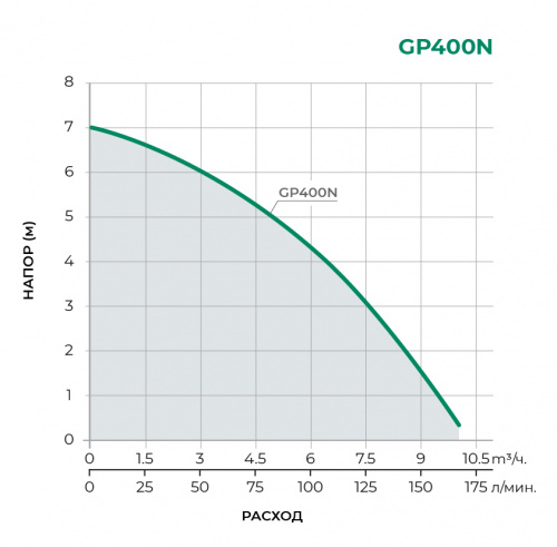 GP (частицы до 5 мм) Дренажный погружной насос GP400N