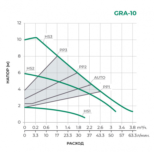 GRA с частотным управлением Циркуляционный насос GRA32/10