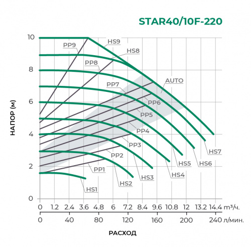 STAR(F) с частотным управлением Циркуляционный насос STAR40/10F-220 (STAR-PX1)