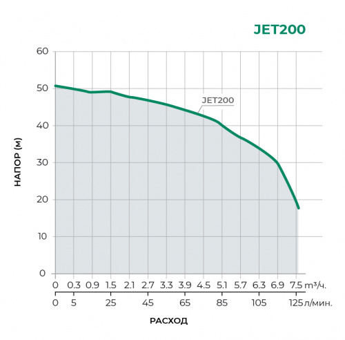 Поверхностный центробежный насос JET200 