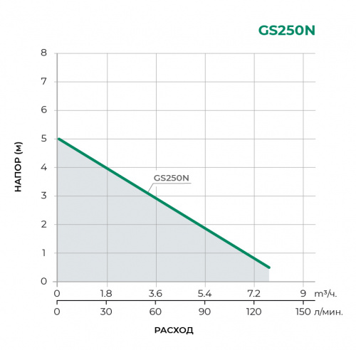 Дренажный погружной насос GS250N