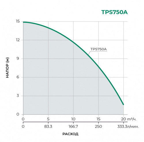 Дренажный погружной насос TPS750A