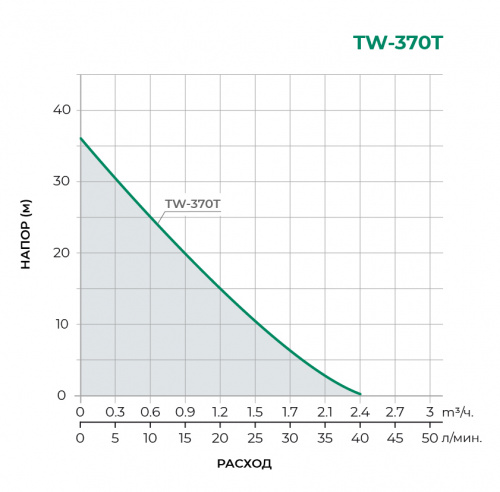  Поверхностный вихревой насос TW-370T