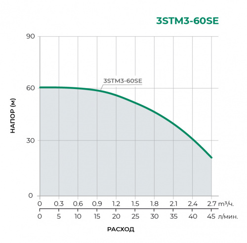 3STM-SE Скважинный многоступенчатый насос 3STM3-60SE