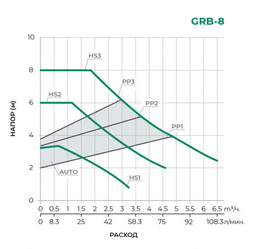 GRB с частотным управлением Циркуляционный насос GRB25/8
