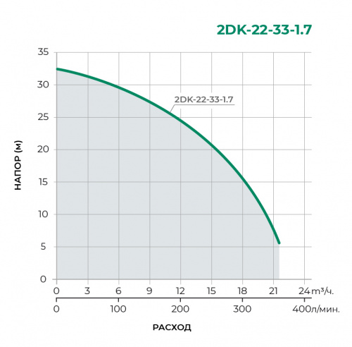 Поверхностный центробежный насос 2DK-22-33-1.7