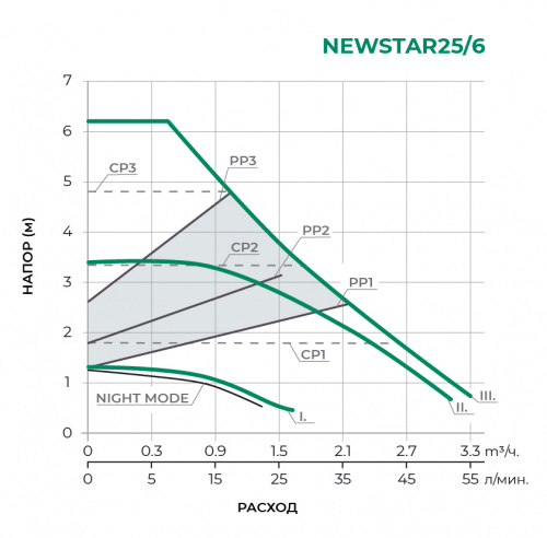 NEWSTAR Циркуляционный насос NEWSTAR25/6