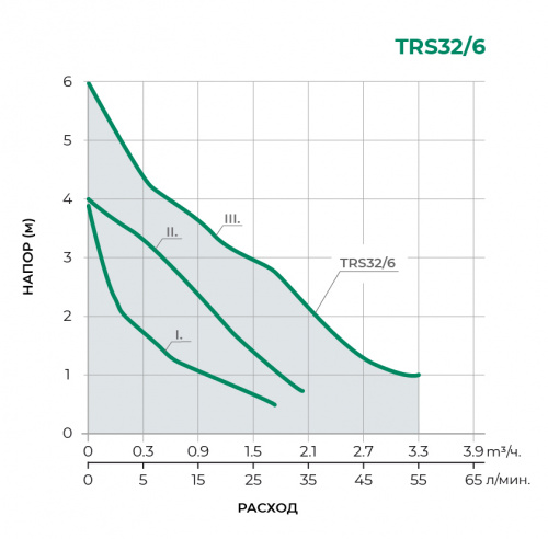 TRS Циркуляционный насос TRS32/6