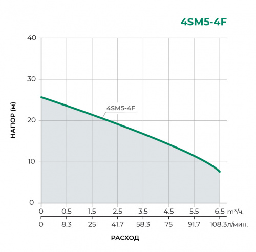 4SM Скважинный многоступенчатый насос 4SM5-4F