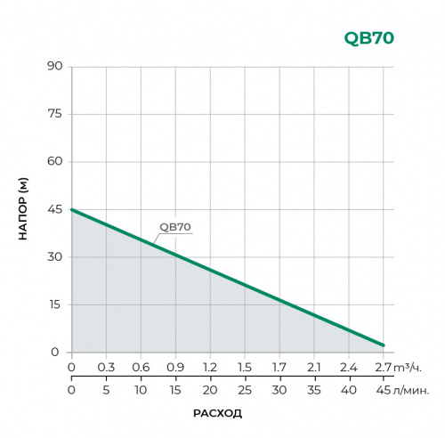 QB Поверхностный вихревой насос QB70