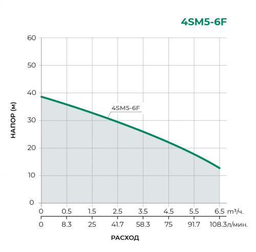 4SM Скважинный многоступенчатый насос 4SM5-6F