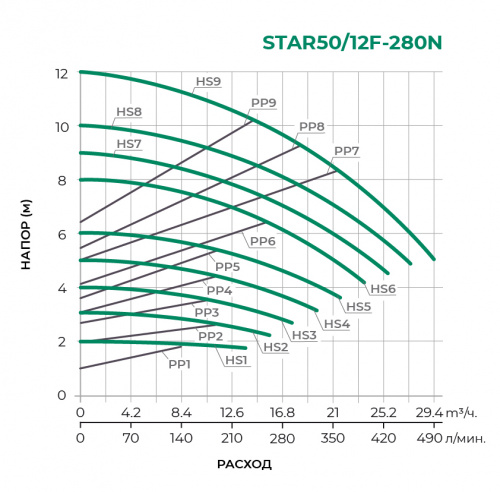 STAR-F с частотным управлением  Циркуляционный насос STAR50/12F-280N