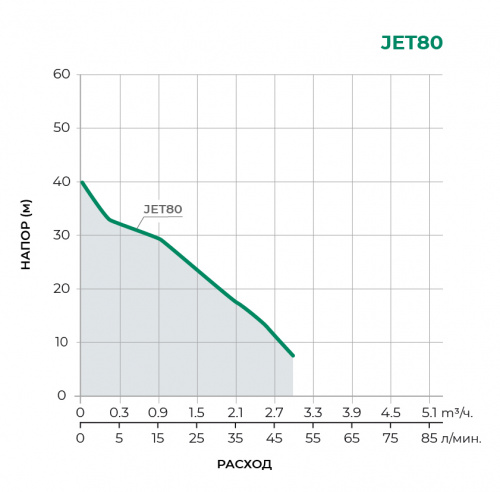 JET  Поверхностный центробежный насос JET80