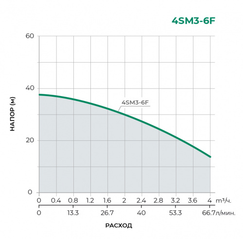 Скважинный многоступенчатый насос 4SM3-6F 