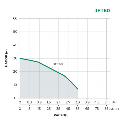 JET  Поверхностный центробежный насос JET60